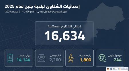 رسم توضيحي لتوزيع شكاوي المواطنين الوارده لبلديه جنين 